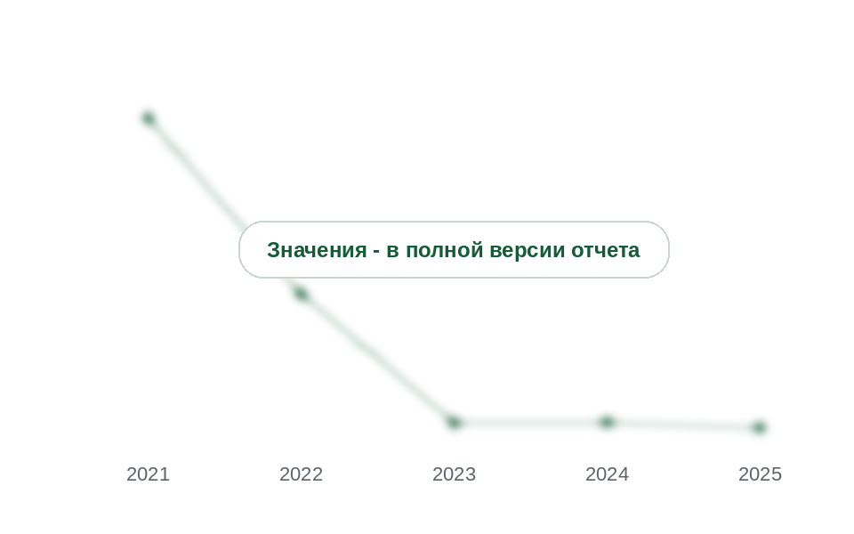 Доля импорта в потреблении, 2021-2025 гг., %