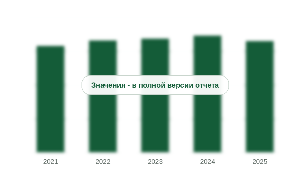 Потребление целлюлозного фиброцемента в России, 2021-2025 гг., млн м²