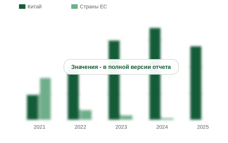 Ввоз группы гидроксикетонов из Китая и из стран ЕС, 2021-2025 гг., т