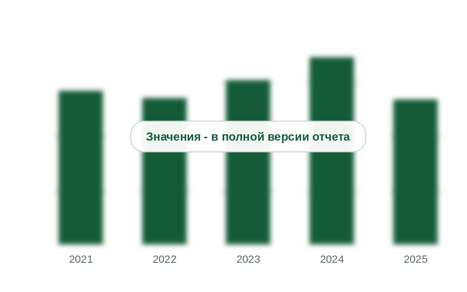 Ввоз органических пигментов в Россию, 2021-2025 гг., тыс. т