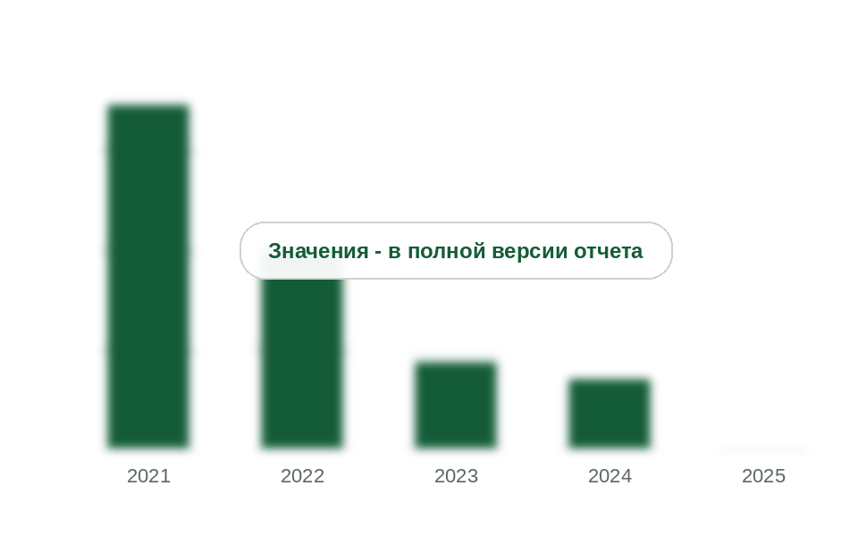 Импорт фторида алюминия в Россию, 2021-2025 гг., тыс. т