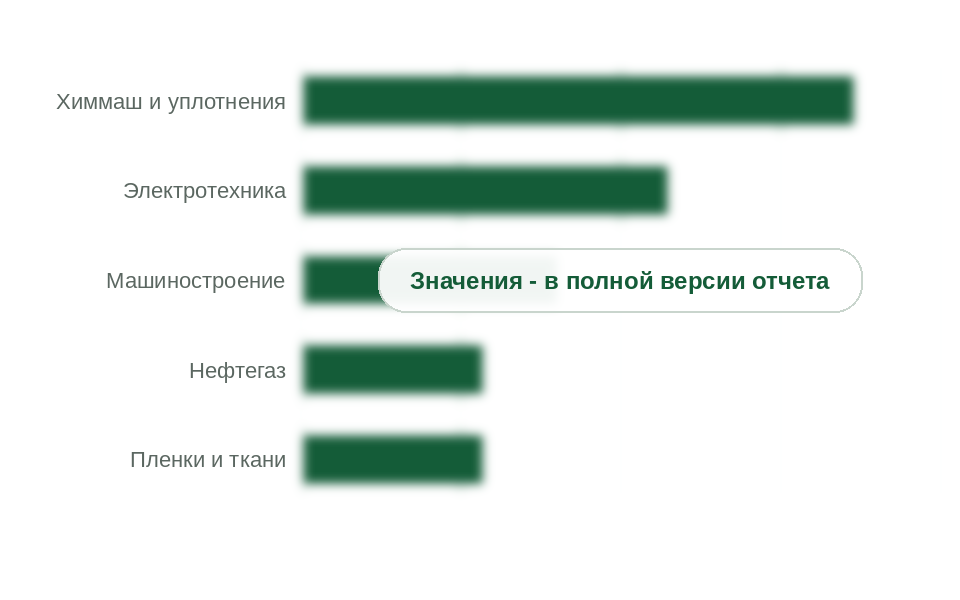 Потребление фторполимеров по направлениям, 2025 г., т