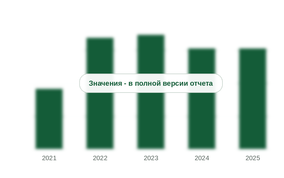 Импорт специальных фторполимеров в Россию, 2021-2025 гг., тыс. т
