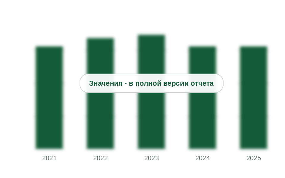 Площадь картофеля в сельхозорганизациях и КФХ, 2021-2025 гг., тыс. га