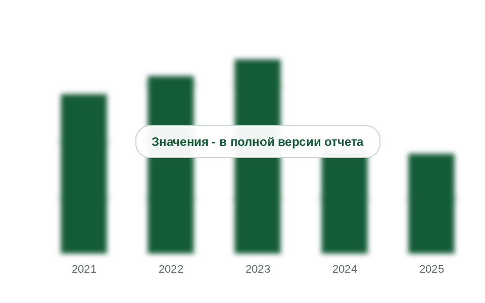 Импорт фунгицидов в Россию по данным стран-партнеров, 2021-2025 гг., млн долл.