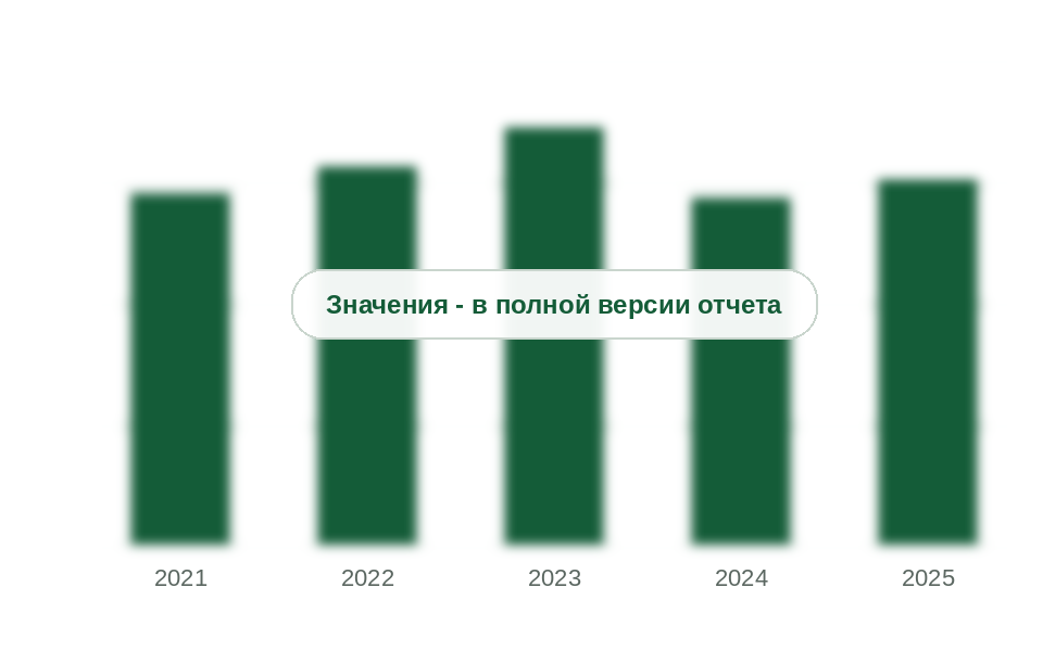 Потребление листовых фунгицидов для зерновых колосовых в России, 2021-2025 гг., тыс. т