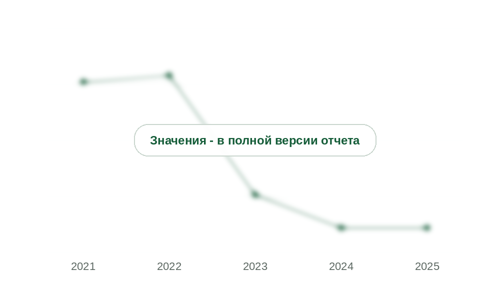 Средняя цена экспорта фурфурилового спирта из Китая в Россию, 2021-2025 гг., долл. за кг