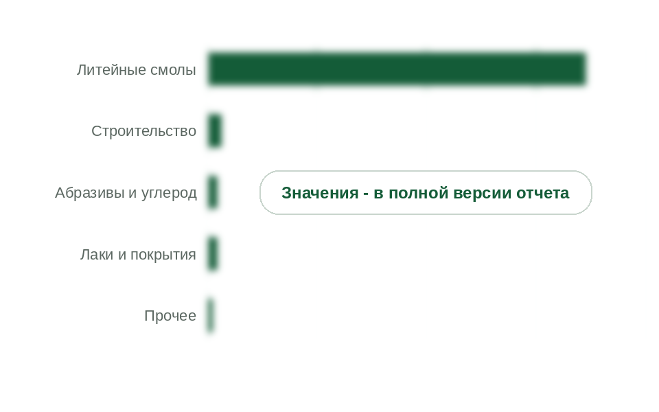Потребление фурфурилового спирта по направлениям, 2025 г., т