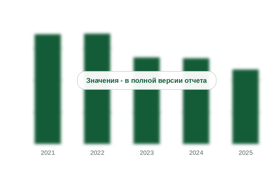 Рынок газгольдеров в России, 2021-2025 гг., тыс. шт.