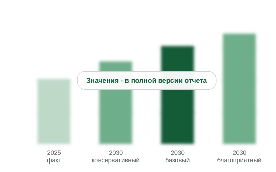 Рынок в 2025 г. и прогноз на 2030 г. по сценариям