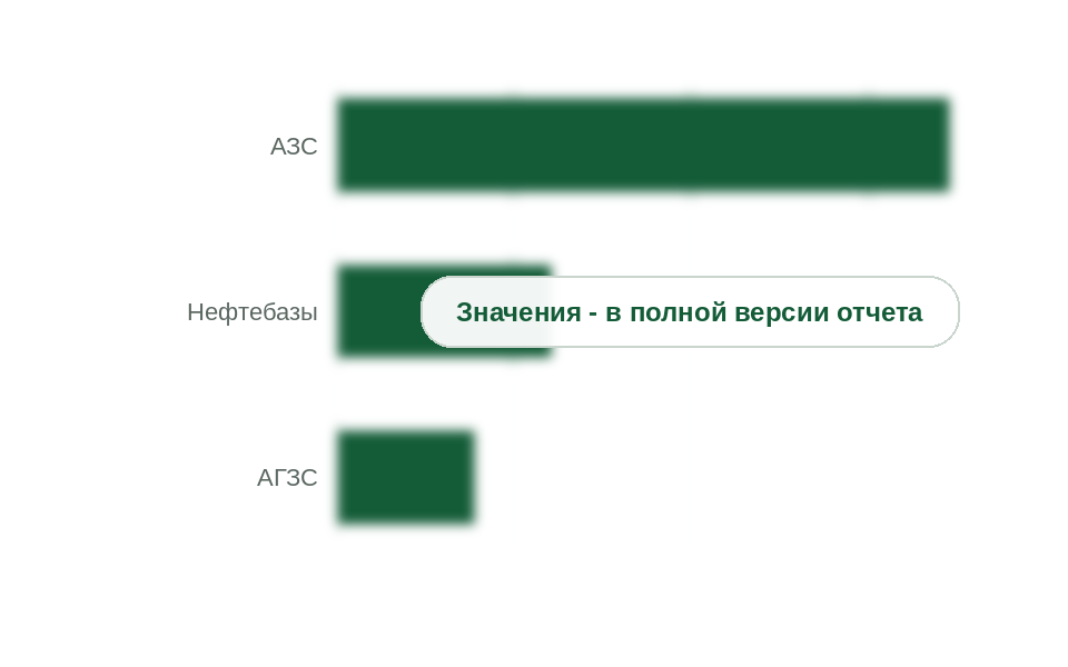 Потребность в датчиках по типам объектов, 2025 г.