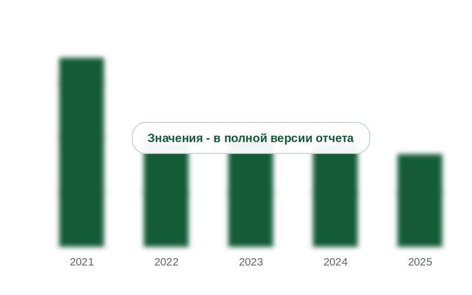 Рынок газоанализаторов для АЗС и нефтебаз в деньгах, 2021-2025 гг.