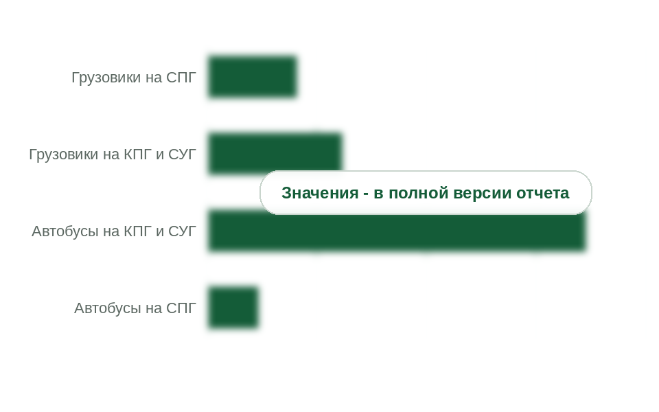Структура продаж газовой техники по классам и видам газа, 2025 г., %
