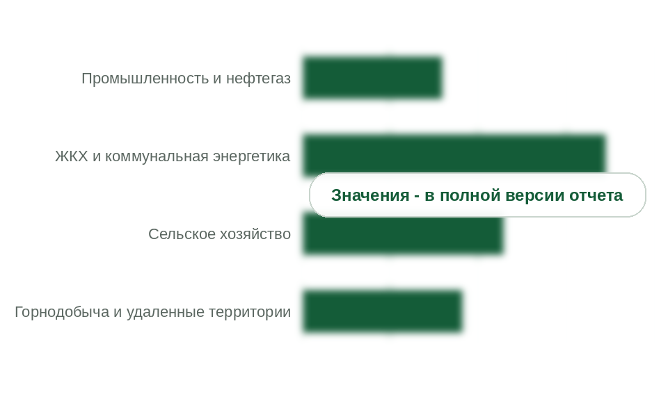 Структура спроса, 2025 г., млн руб. с НДС