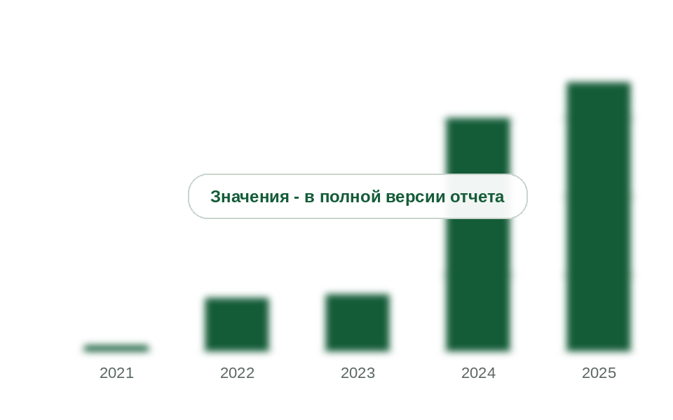 Рынок газопоршневых установок России, 2021-2025 гг., млн руб. с НДС