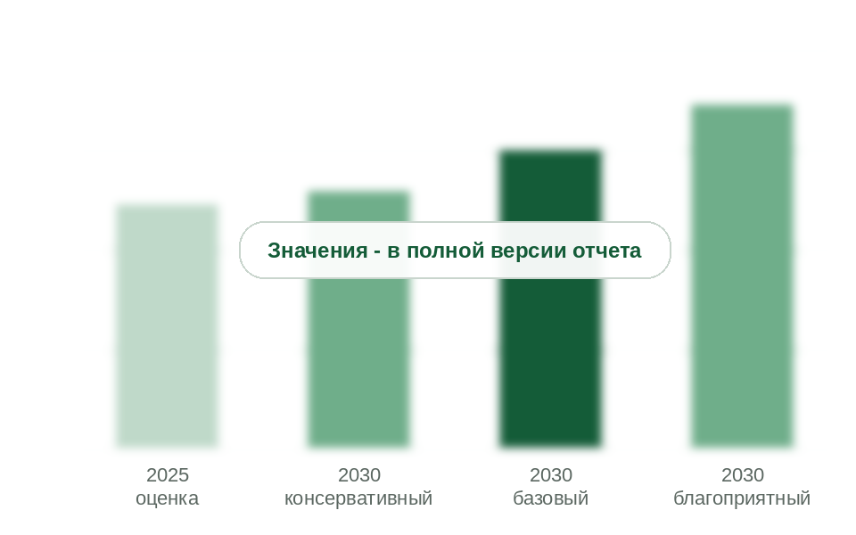 Потребление газовых картриджей в 2025 г. и прогноз на 2030 г. по сценариям, млн шт.