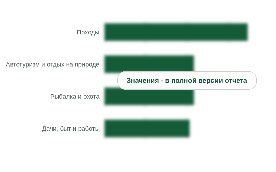 Потребление газовых картриджей по группам покупателей, 2025 г., %