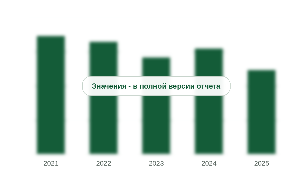 Рынок бытовых газовых плит и панелей в России, 2021-2025 гг., тыс. шт.