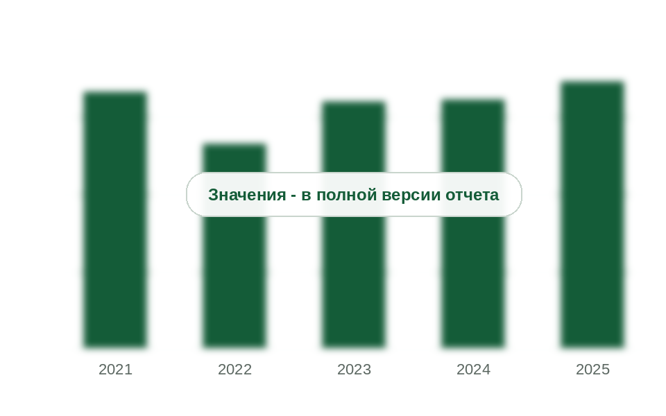 Рынок бытовых газовых счетчиков в России, 2021-2025 гг., тыс. шт.