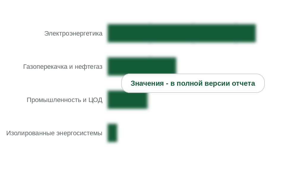 Структура спроса, 2025 г., млн руб. с НДС