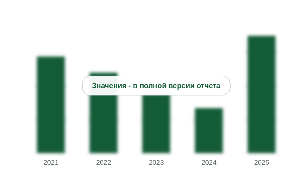 Рынок газовых турбин и газотурбинных установок России, 2021-2025 гг., млн руб. с НДС
