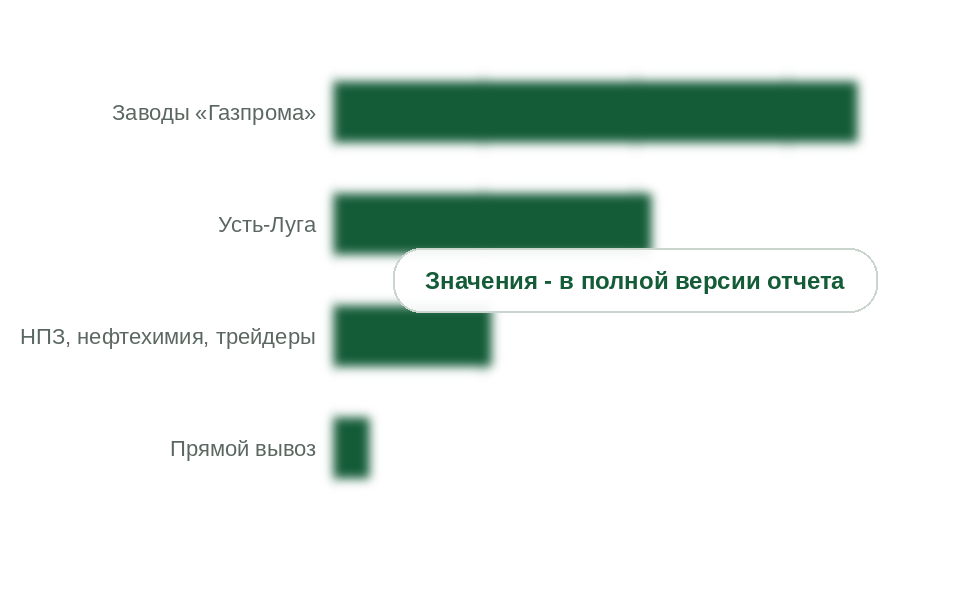 Использование стабильного газового конденсата, 2025 г., %
