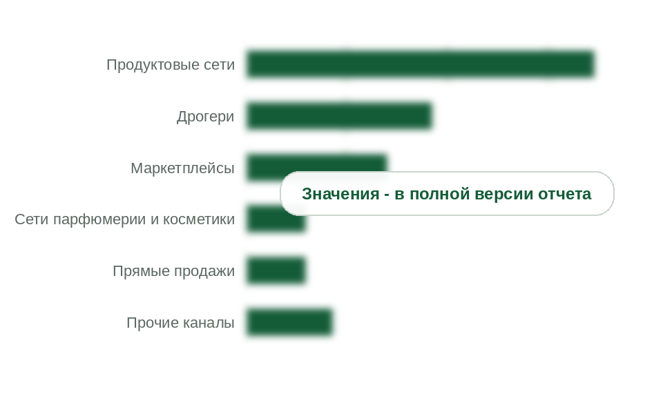 Продажи гелей для душа и пен для ванн по каналам сбыта, 2025 г., %