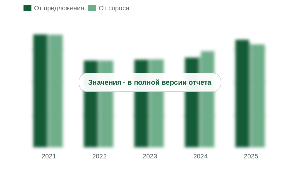 Потребление гелия по двум способам расчета, 2021-2025 гг., млн м3