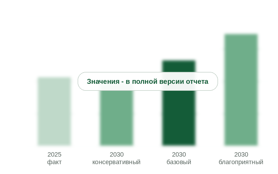 Рынок в 2025 г. и прогноз на 2030 г. по сценариям, млрд руб.