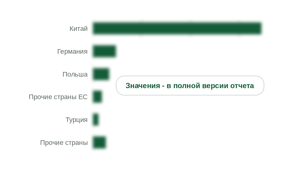 Ввоз самоклеящихся лент в рулонах по странам, 2025 г., млн долл.