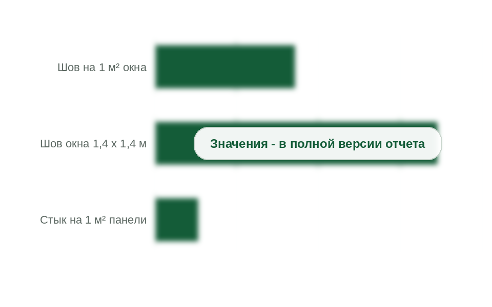 Удельные нормы: метры шва на окно и панель