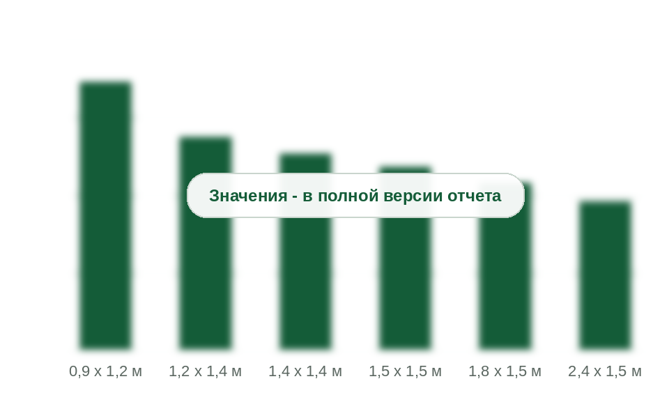 Длина монтажного шва на 1 м² окна по размерам окна, м