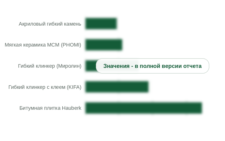 Масса гибких облицовочных материалов и битумной плитки, кг на 1 м2