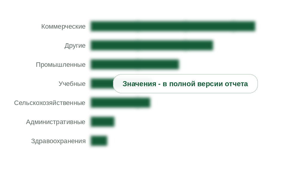 Ввод нежилых зданий по видам, 2025 г., млн м²
