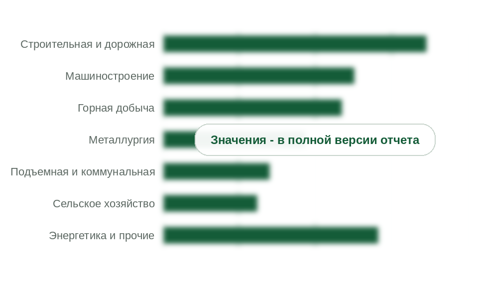 Потребление гидравлических масел по отраслям, 2025 г., тыс. т