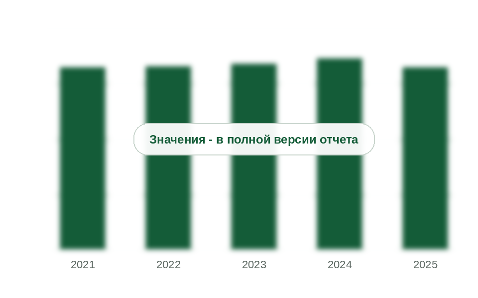 Потребление гидравлических масел в России, 2021-2025 гг., тыс. т