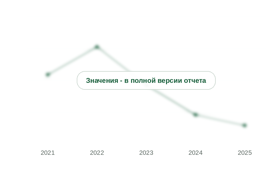 Средняя цена ввоза силиконов в первичных формах, 2021-2025 гг., долл. за кг