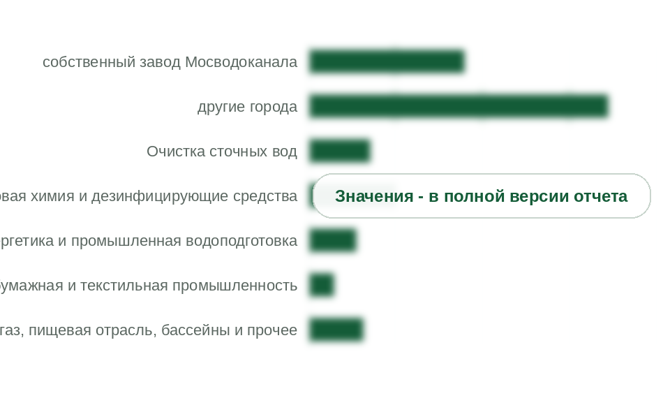 Потребление гипохлорита натрия по сегментам, 2025 г., тыс. т раствора марки А