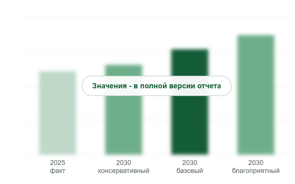 Рынок в 2025 г. и прогноз на 2030 г. по сценариям, млрд руб. без НДС