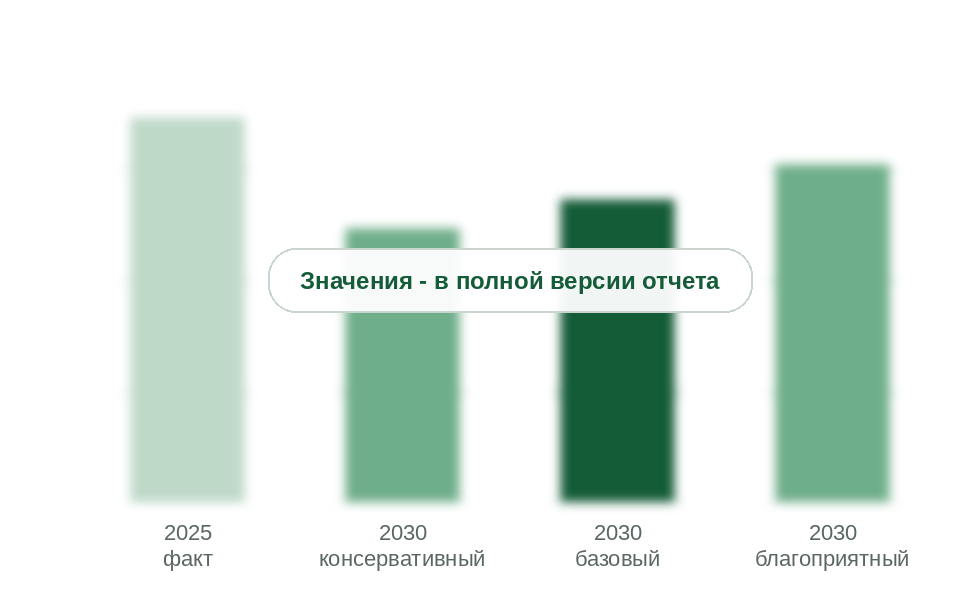 Заправка баллонов в 2025 г. и прогноз на 2030 г. по сценариям, тыс. т