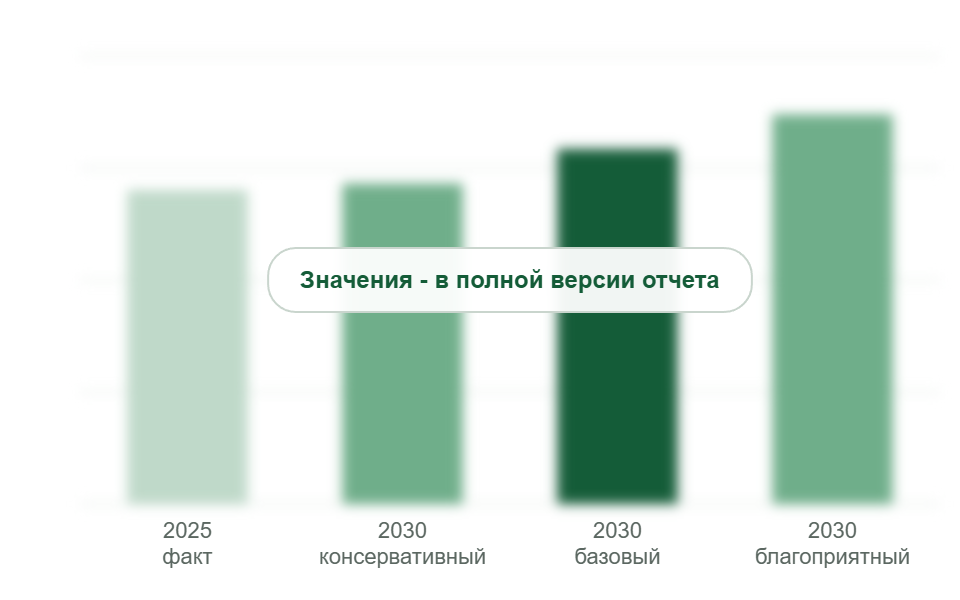 Рынок в 2025 г. и прогноз на 2030 г. по сценариям, тыс. т