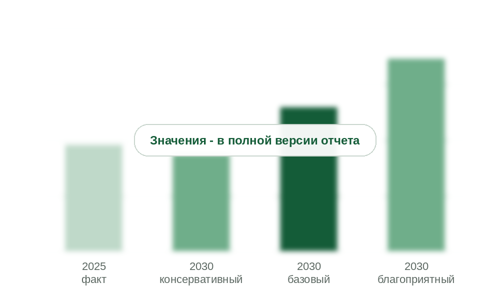 Рынок в 2025 г. и прогноз на 2030 г. по сценариям