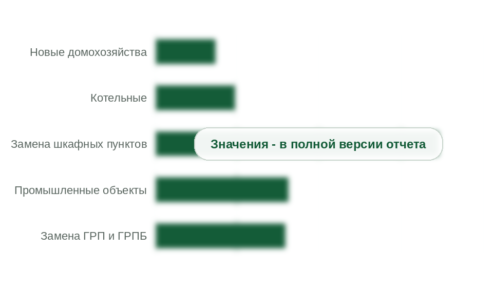 Рынок газорегуляторных пунктов по источникам спроса, 2025 г.