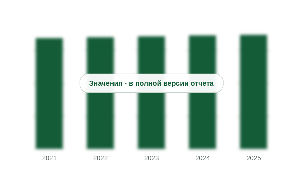 Поставки газорегуляторных пунктов в России, 2021-2025 гг.