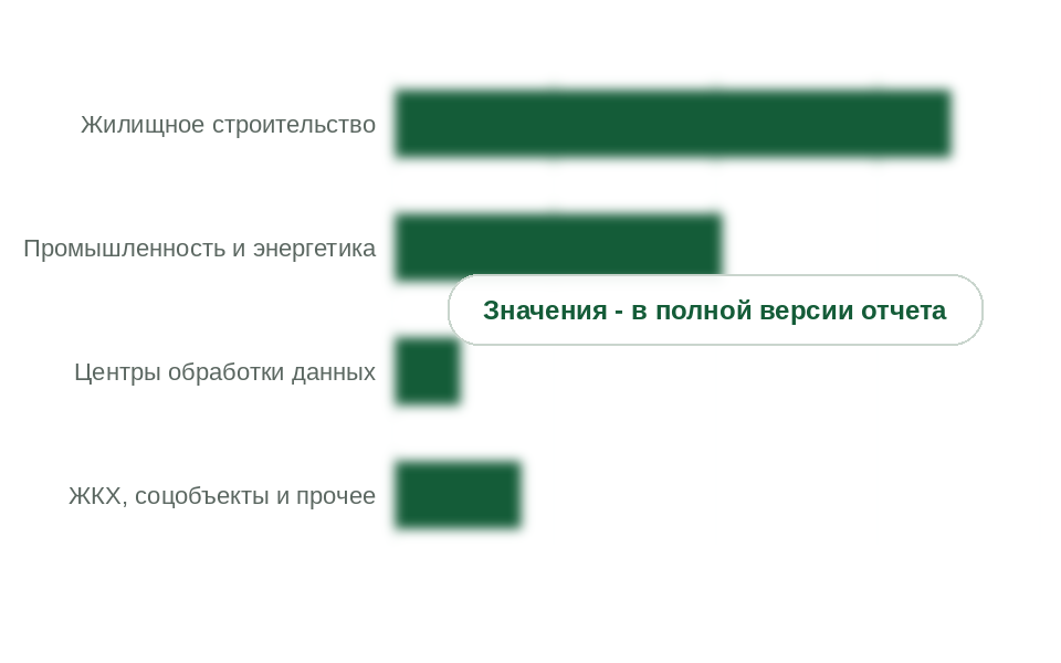 Структура спроса на щитовое оборудование, 2025 г.
