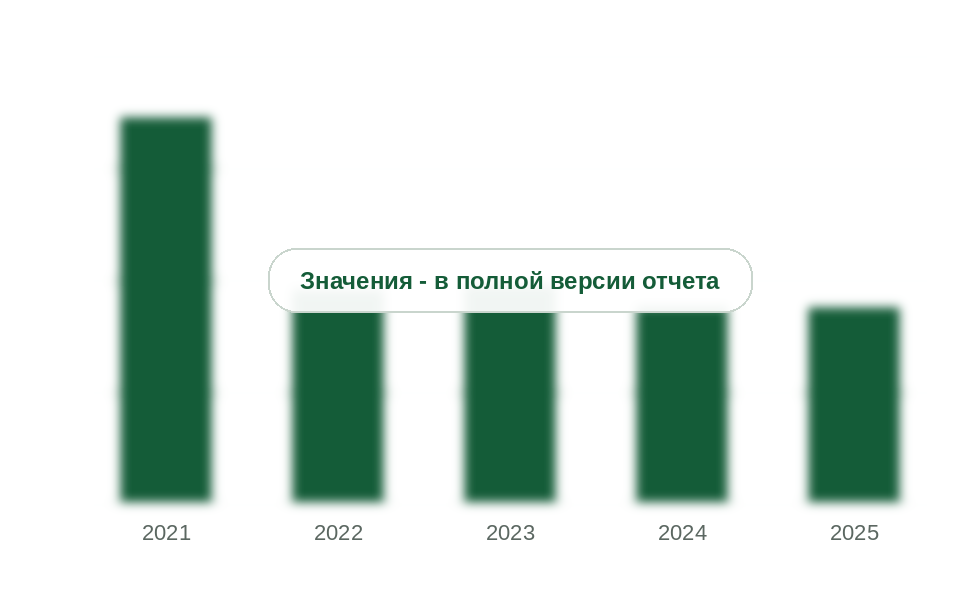 Потребление щитового оборудования в России, 2021-2025 гг.