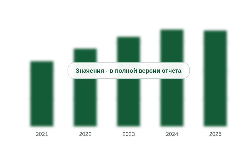 Рынок химикатов для ЦБП, 2021-2025 гг., млрд руб. без НДС