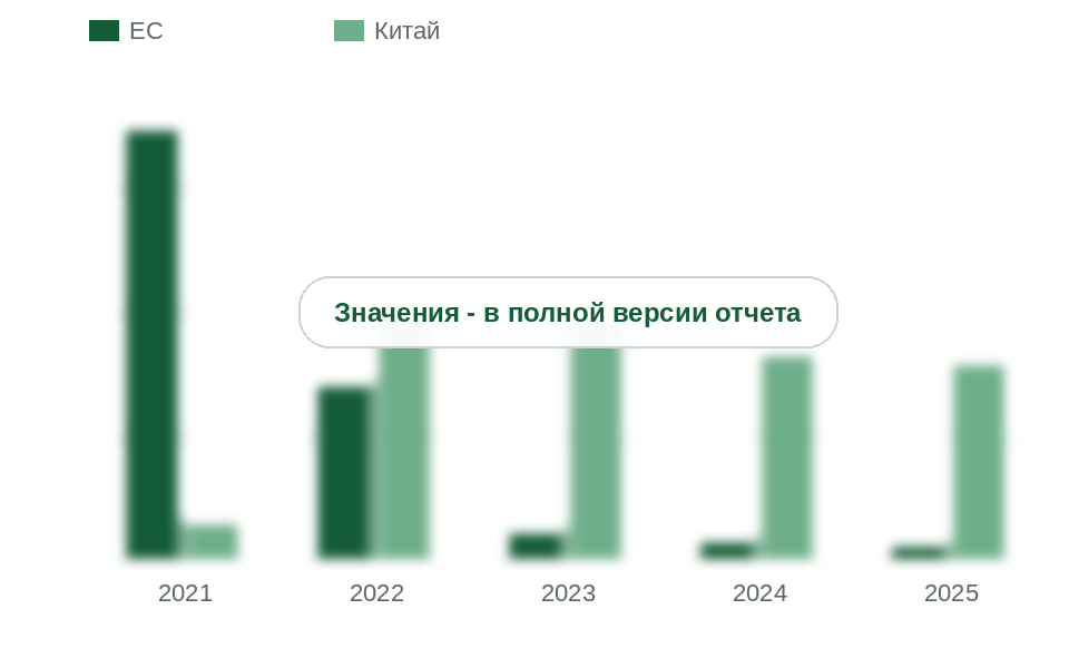 Ввоз химикатов для ЦБП: страны ЕС и Китай, 2021-2025 гг., млн долл.