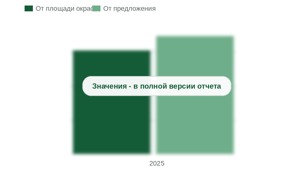 Объем рынка в 2025 г.: два способа расчета, тыс. т