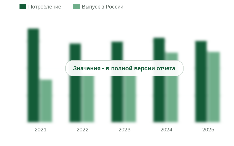 Потребление химии для подготовки и защиты поверхности металла и выпуск российских предприятий, 2021-2025 гг., тыс. т